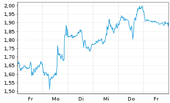 Chart Mini Future Short Super Micro Computer - 1 Week