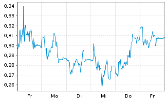 Chart Mini Future Long Evonik - 1 Week