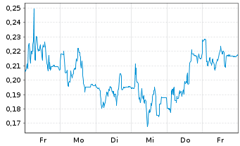 Chart Mini Future Long Evonik - 1 Week