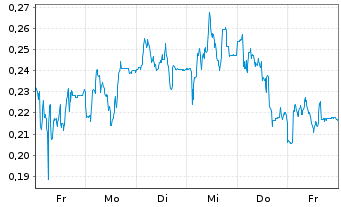Chart Mini Future Short Evonik - 1 Week