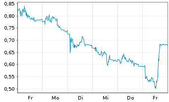 Chart Mini Future Long Delivery Hero - 1 Woche