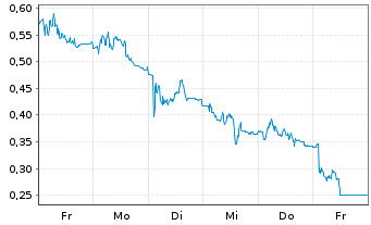 Chart Mini Future Long Delivery Hero - 1 Woche