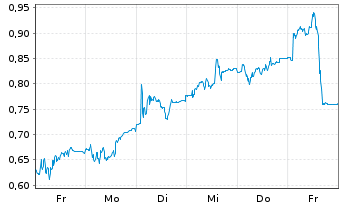Chart Mini Future Short Delivery Hero - 1 Woche