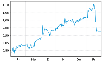Chart Mini Future Short Delivery Hero - 1 Woche