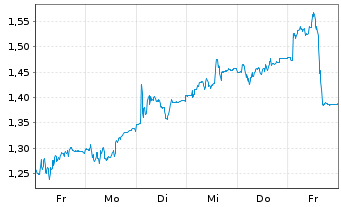Chart Mini Future Short Delivery Hero - 1 Woche
