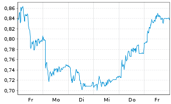 Chart Mini Future Long Porsche - 1 Week