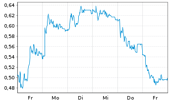 Chart Mini Future Short Porsche - 1 Week