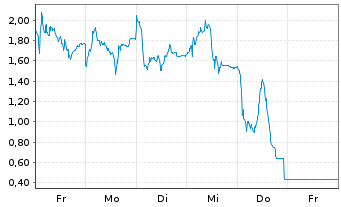 Chart Mini Future Long SUESS MicroTec - 1 Week
