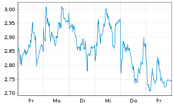 Chart Mini Future Short BNP Paribas - 1 Woche