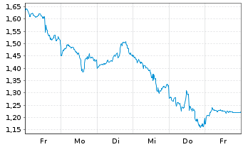 Chart Mini Future Short Adobe - 1 Week
