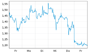 Chart Mini Future Short Pan American Silver - 1 Week