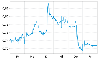 Chart Mini Future Short Procter & Gamble - 1 Week