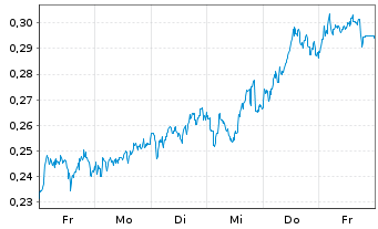 Chart Mini Future Long Banco Santander - 1 Woche