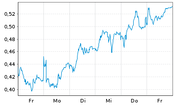 Chart Mini Future Long Rolls-Royce - 1 Woche