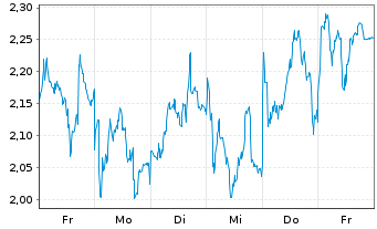Chart Mini Future Long BNP Paribas - 1 Woche