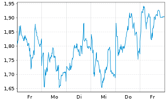 Chart Mini Future Long BNP Paribas - 1 Woche