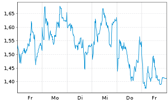 Chart Mini Future Short BNP Paribas - 1 Woche