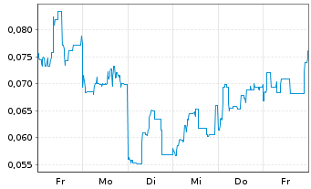 Chart Mini Future Short European Lithium - 1 Week