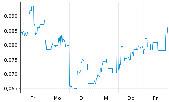 Chart Mini Future Short European Lithium - 1 Week