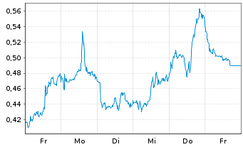 Chart Mini Future Short Nokia - 1 Week
