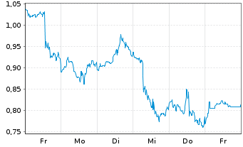 Chart Mini Future Short Salesforce.com - 1 Week