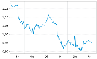 Chart Mini Future Short Salesforce.com - 1 Week
