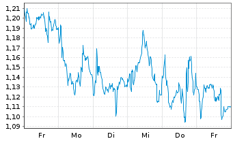 Chart Mini Future Short Axa - 1 Week