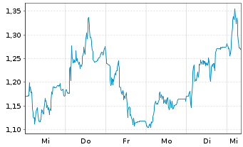 Chart Mini Future Short Verbio Vereinigte Bioenergie - 1 Week