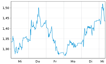 Chart Mini Future Short Verbio Vereinigte Bioenergie - 1 Week