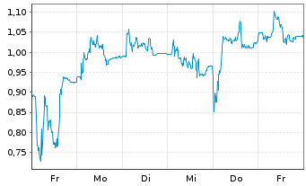 Chart Mini Future Long FinTech Group - 1 Week