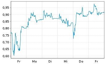 Chart Mini Future Long FinTech Group - 1 Week