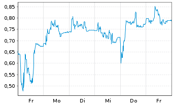 Chart Mini Future Long FinTech Group - 1 Week