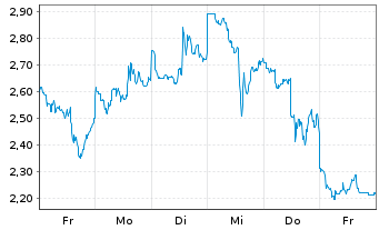 Chart Mini Future Short Newmont - 1 Week