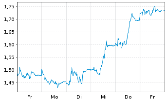 Chart Mini Future Long Fresenius - 1 Week