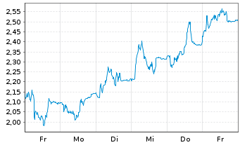Chart Mini Future Long MTU Aero Engines - 1 Week