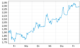 Chart Mini Future Long MTU Aero Engines - 1 Week