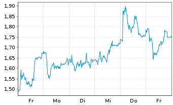 Chart Mini Future Long Beiersdorf - 1 Woche
