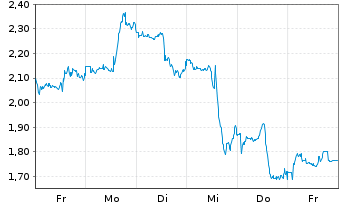 Chart Mini Future Short Linde - 1 Woche