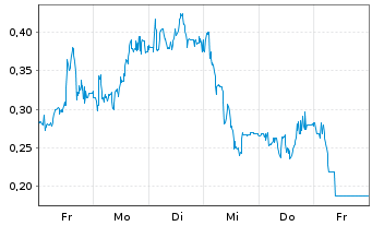 Chart Mini Future Short Carl Zeiss Meditec - 1 Woche