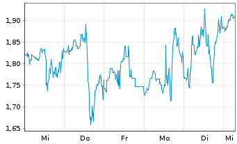 Chart Mini Future Long Eli Lilly - 1 Week