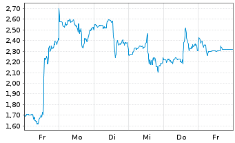 Chart Mini Future Long Eli Lilly - 1 Week