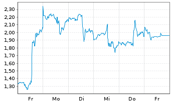 Chart Mini Future Long Eli Lilly - 1 Week