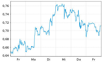 Chart Mini Future Short Chevron - 1 Woche