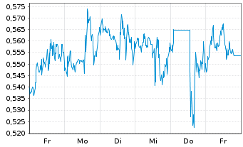 Chart Mini Future Short Exxon Mobil - 1 Week
