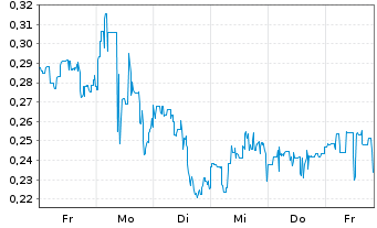 Chart Mini Future Long Canopy Growth - 1 Week