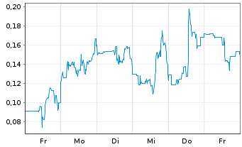 Chart Mini Future Long Canopy Growth - 1 Woche