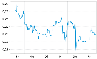 Chart Mini Future Short Canopy Growth - 1 Woche