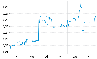 Chart Mini Future Short Lynas - 1 Woche