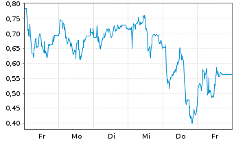 Chart Mini Future Long LPKF - 1 Woche