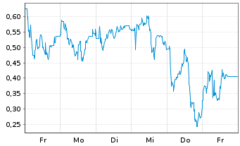 Chart Mini Future Long LPKF - 1 Woche